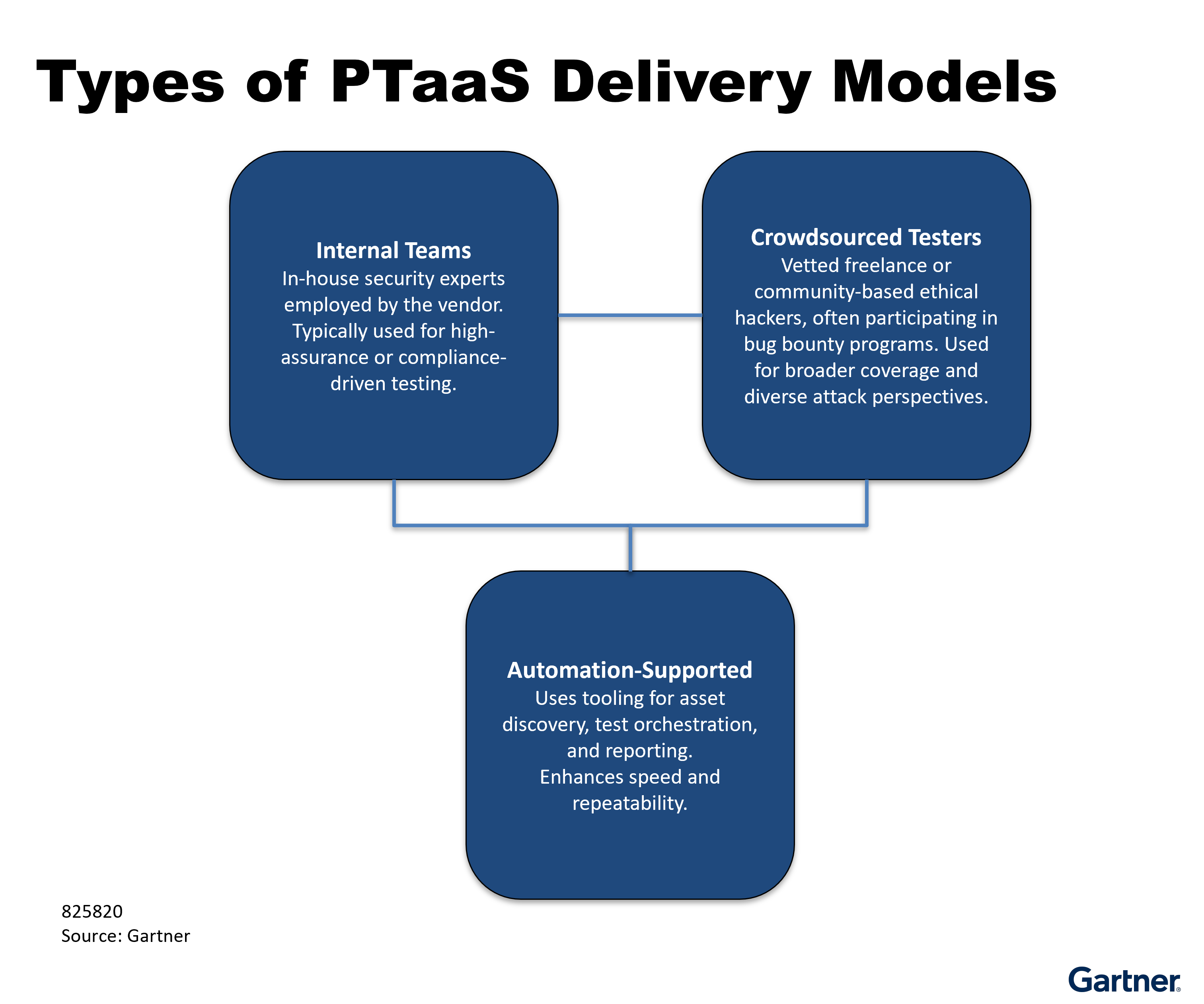 Shows types of PTaaS delivery models.
