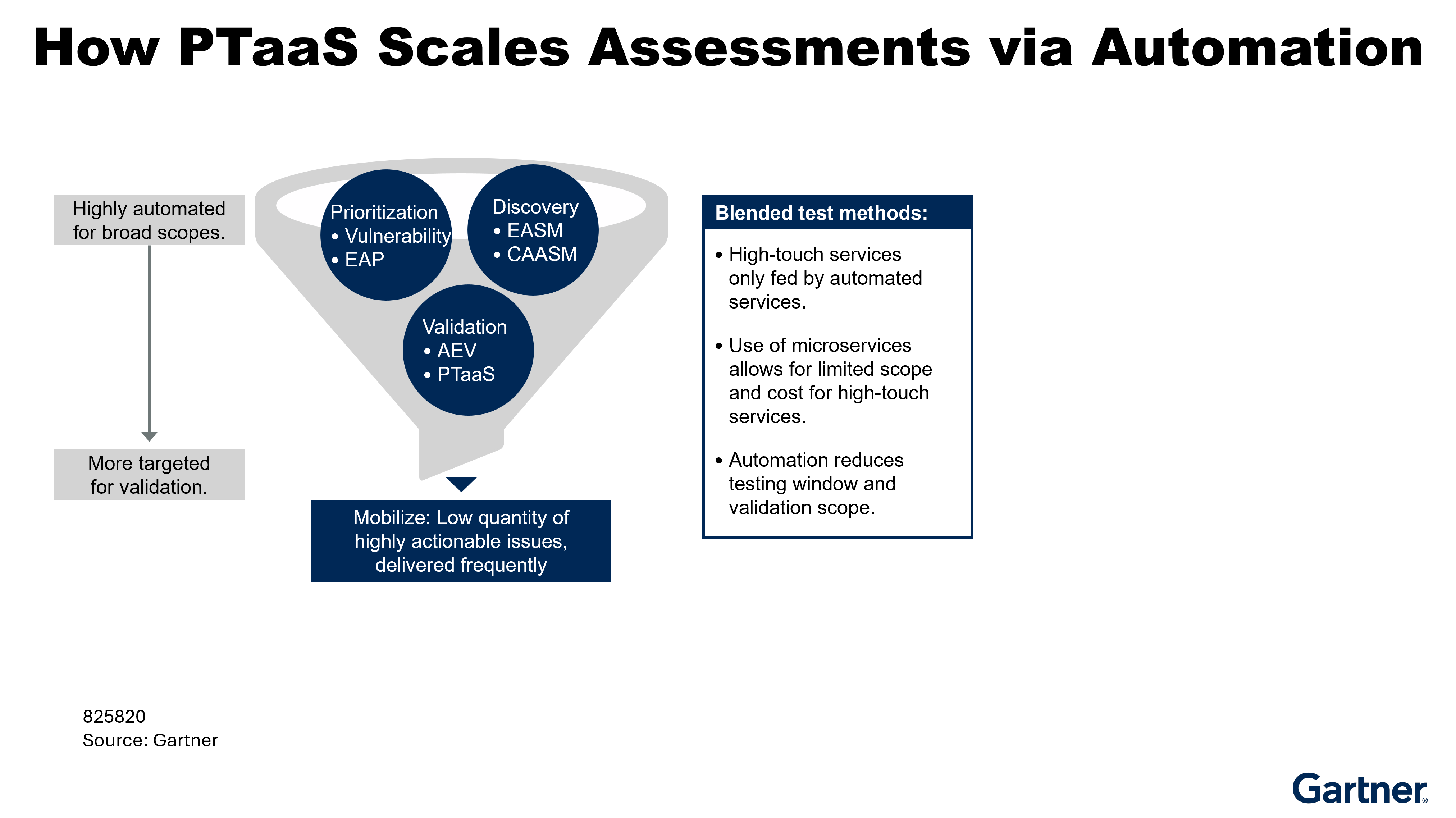How PTaaS streamlines automation.