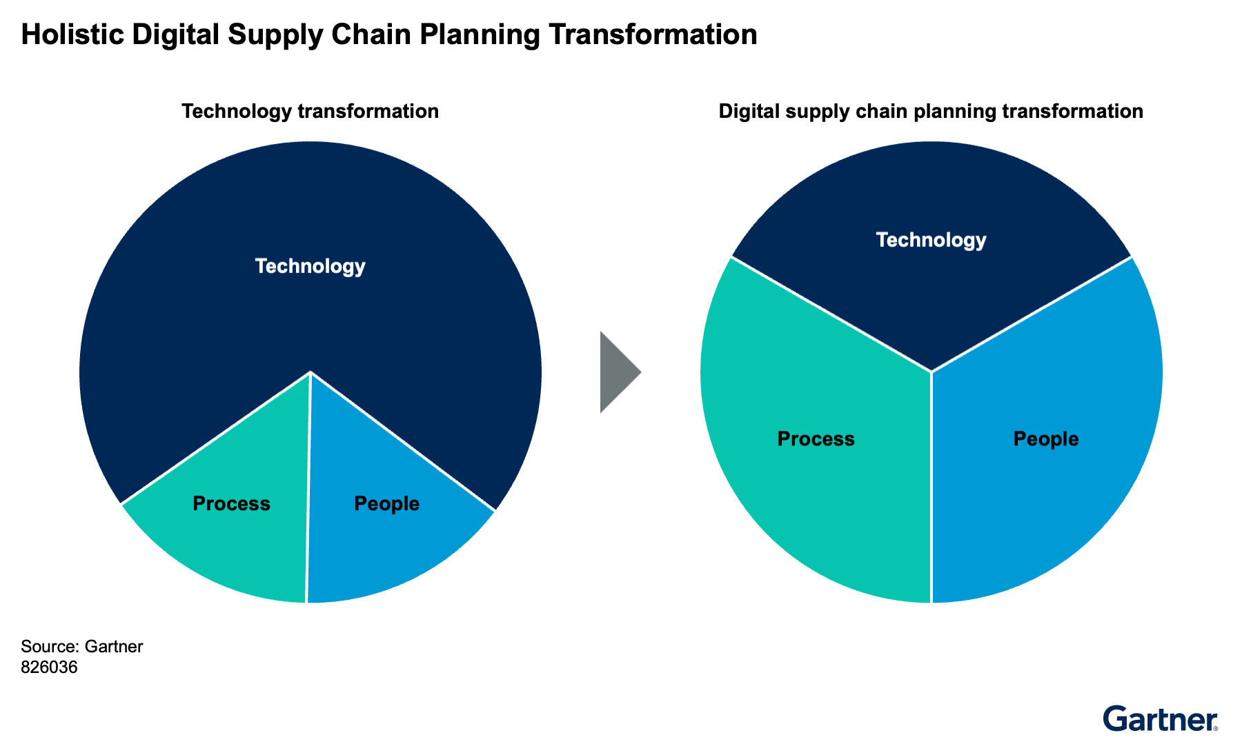 Two pie charts show a shift from technology-focused transformation to a balanced digital supply chain approach, equally highlighting technology, process, and people as key components for successful planning.