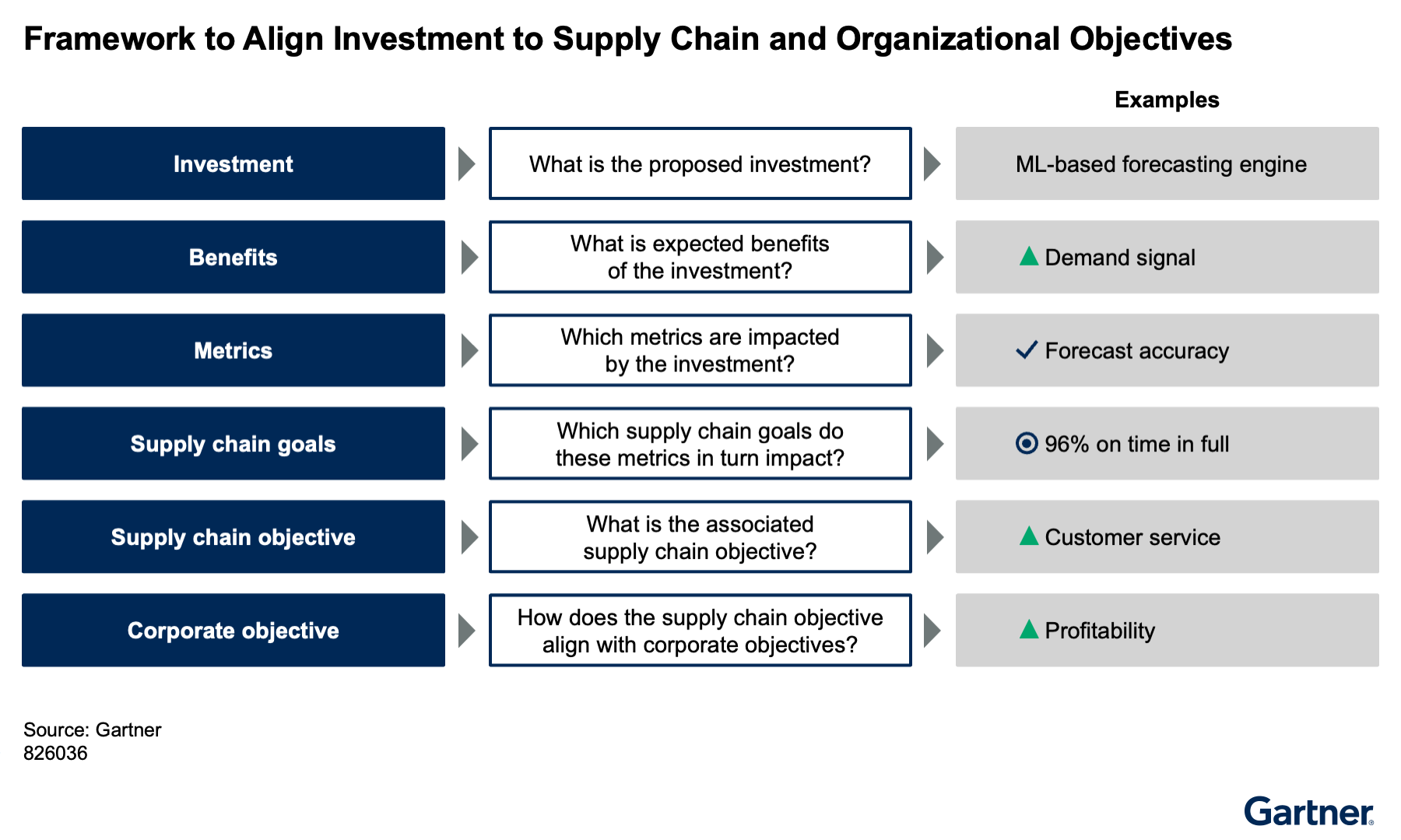 Gartner provides a framework to align an investment to supply chain and organizational objectives. Components like investment, metrics, benefits and others are listed alongside questions. Document key strategic and operational metrics the investment supports and highlight how the investment contributes to these metrics.