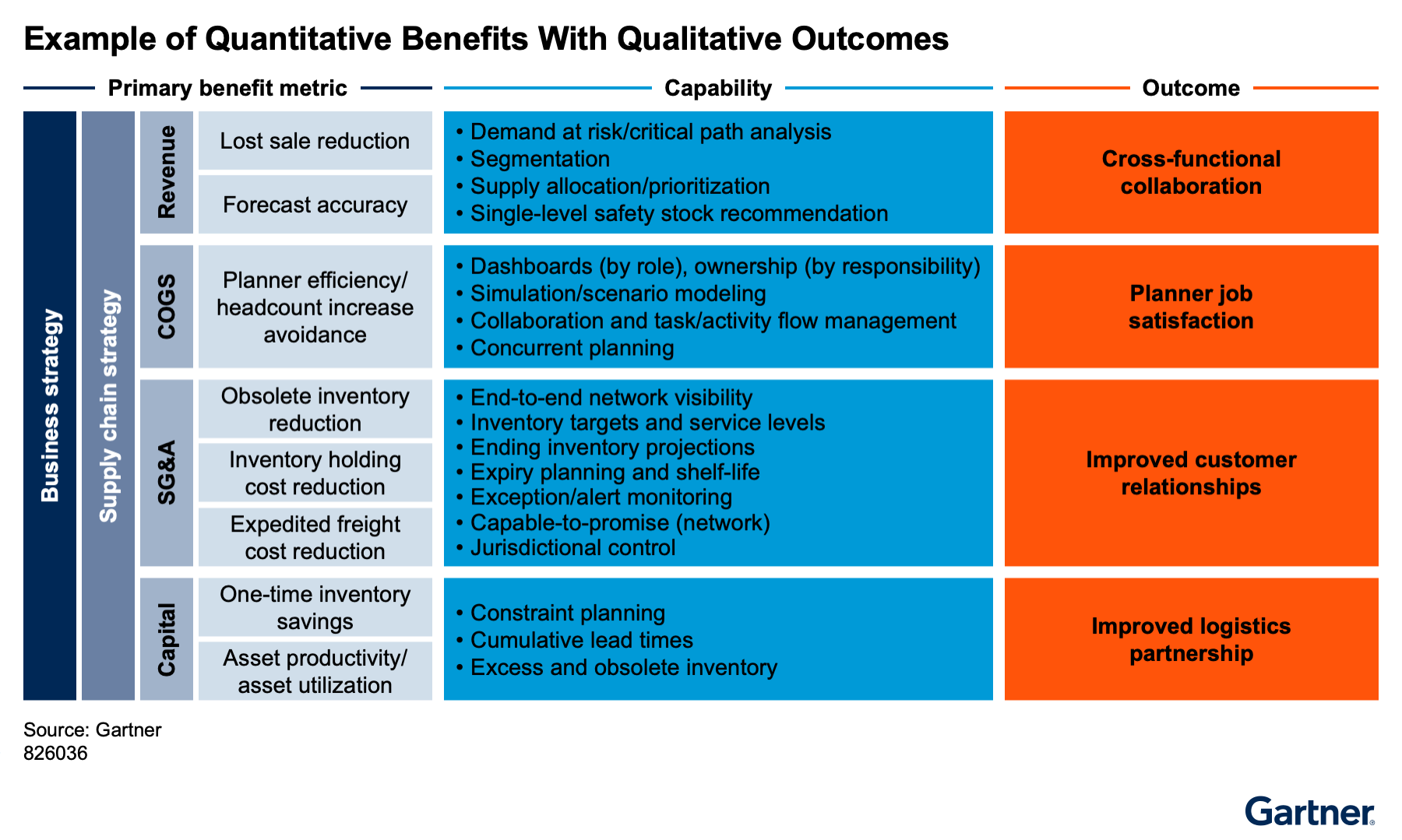 Table shows supply chain quantitative benefits linked to qualitative outcomes: cross-functional collaboration, planner job satisfaction, improved customer relationships, and improved logistics partnership.