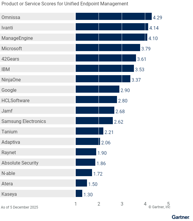 Eighteen providers are ranked on a 1 to 5 scale according to how well their offerings meet the needs of unified endpoint management in endpoint management tools, as of 5 December 2025. This allows comparison across a set of critical differentiators.