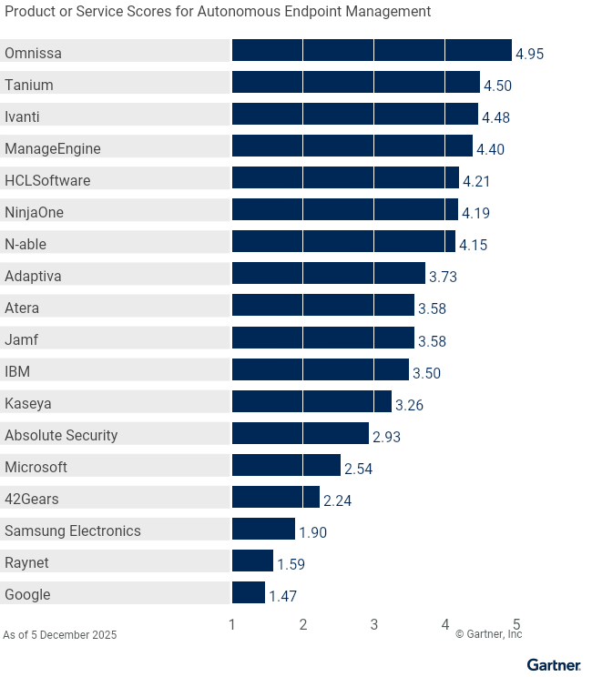 Eighteen providers are ranked on a 1 to 5 scale according to how well their offerings meet the needs of autonomous endpoint management in endpoint management tools, as of 5 December 2025. This allows comparison across a set of critical differentiators.
