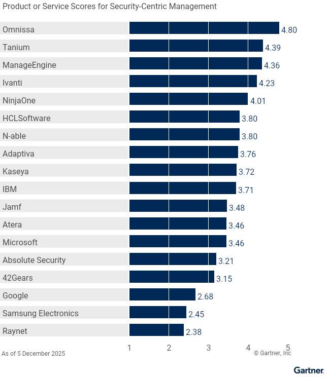 Eighteen providers are ranked on a 1 to 5 scale according to how well their offerings meet the needs of security-centric management in endpoint management tools, as of 5 December 2025. This allows comparison across a set of critical differentiators.