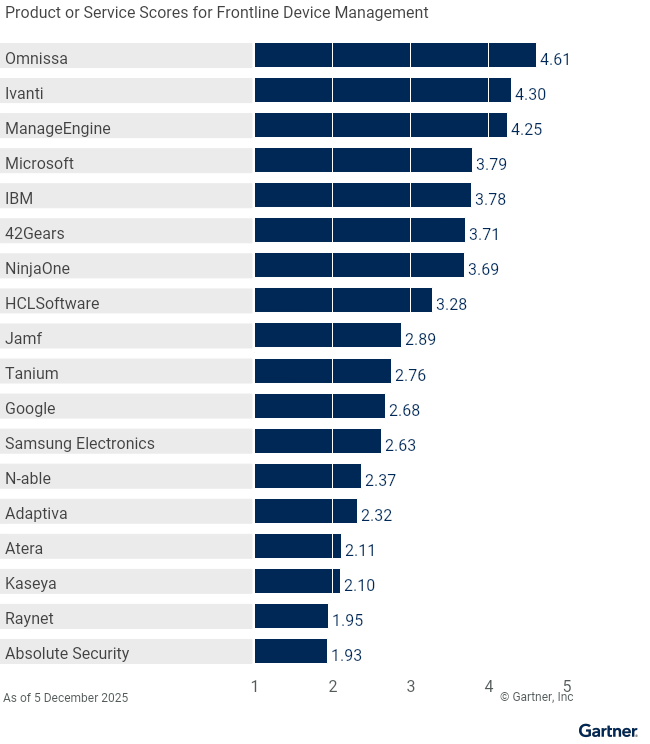 Eighteen providers are ranked on a 1 to 5 scale according to how well their offerings meet the needs of frontline device management in endpoint management tools, as of 5 December 2025. This allows comparison across a set of critical differentiators.
