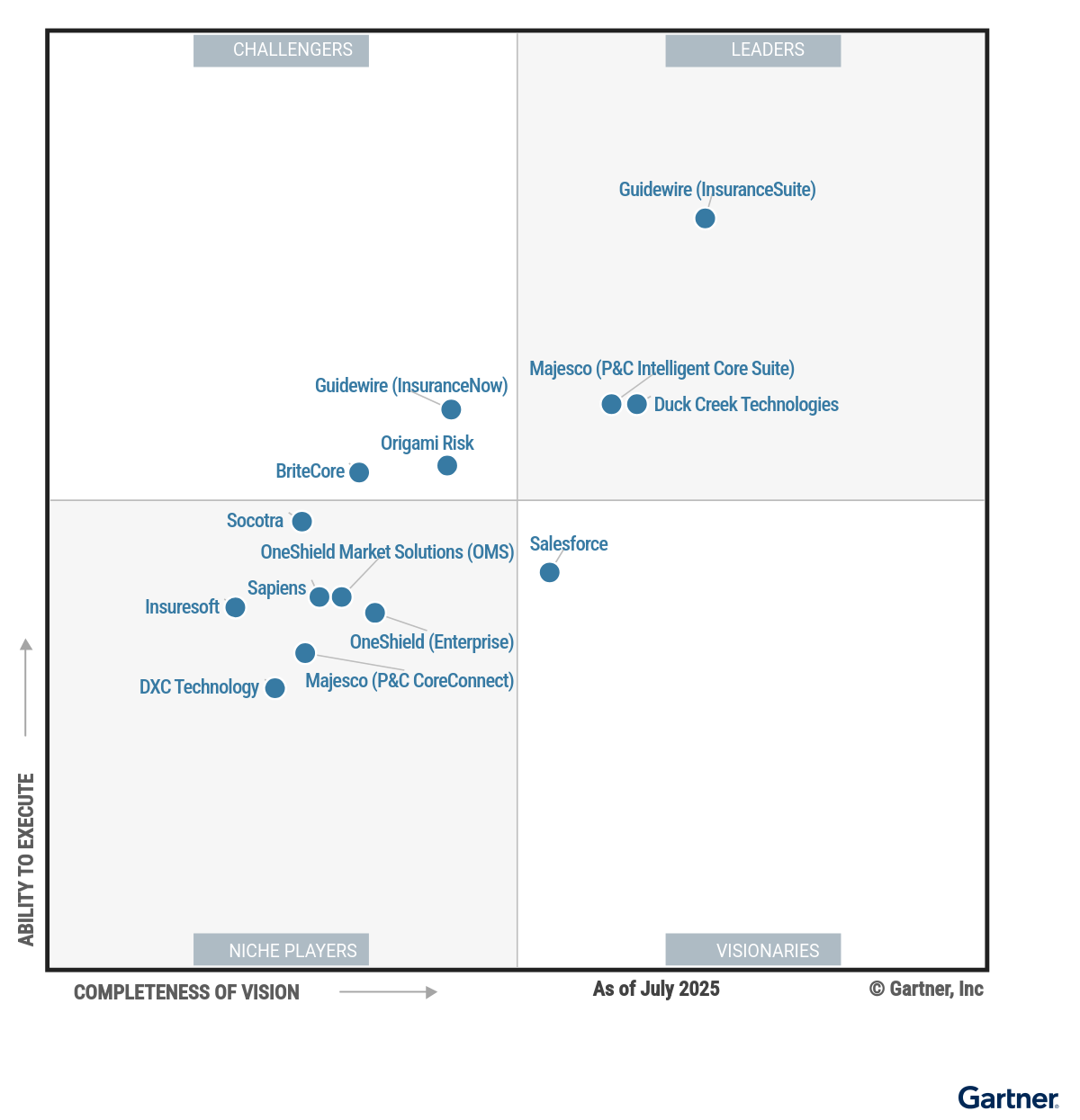The Magic Quadrant for SaaS P&C Insurance Core Platforms, North America shows 14 providers positioned in a scatterplot with the x-axis rating their Completeness of Vision and the y-axis rating Ability to Execute. This chart is split into quadrants with the top right labeled as Leaders, top left as Challengers, bottom left as Niche Players and bottom right as Visionaries. As of July 2025,  the Leaders are Duck Creek Technologies, Guidewire InsuranceSuite, Majesco’s P&C Intelligent Core Suite; the Challengers are BriteCore, Guidewire’s InsuranceNow, Origami Risk; the Visionaries are Salesforce; and the Niche Players are DXC Technology, Insuresoft, Majesco P&C CoreConnect, OneShield Enterprise, OneShield Market Solutions (OMS), Sapiens, Socotra. 