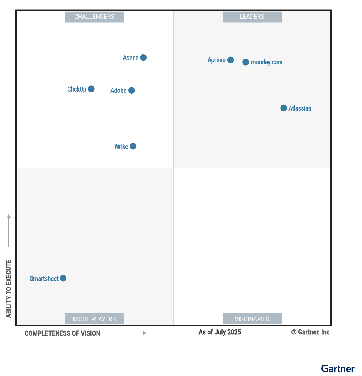 The Magic Quadrant for Marketing Work Management Platforms shows eight providers positioned in a scatterplot with the x-axis rating their Completeness of Vision and the y-axis rating Ability to Execute. This chart is split into quadrants with the top right labeled as Leaders, top left as Challengers, bottom left as Niche Players and bottom right as Visionaries. As of July 2025, the Leaders are Aprimo, Atlassian, and monday.com; the Challengers are Adobe, Asana, ClickUp, and Wrike; and the Niche Player is Smartsheet.
