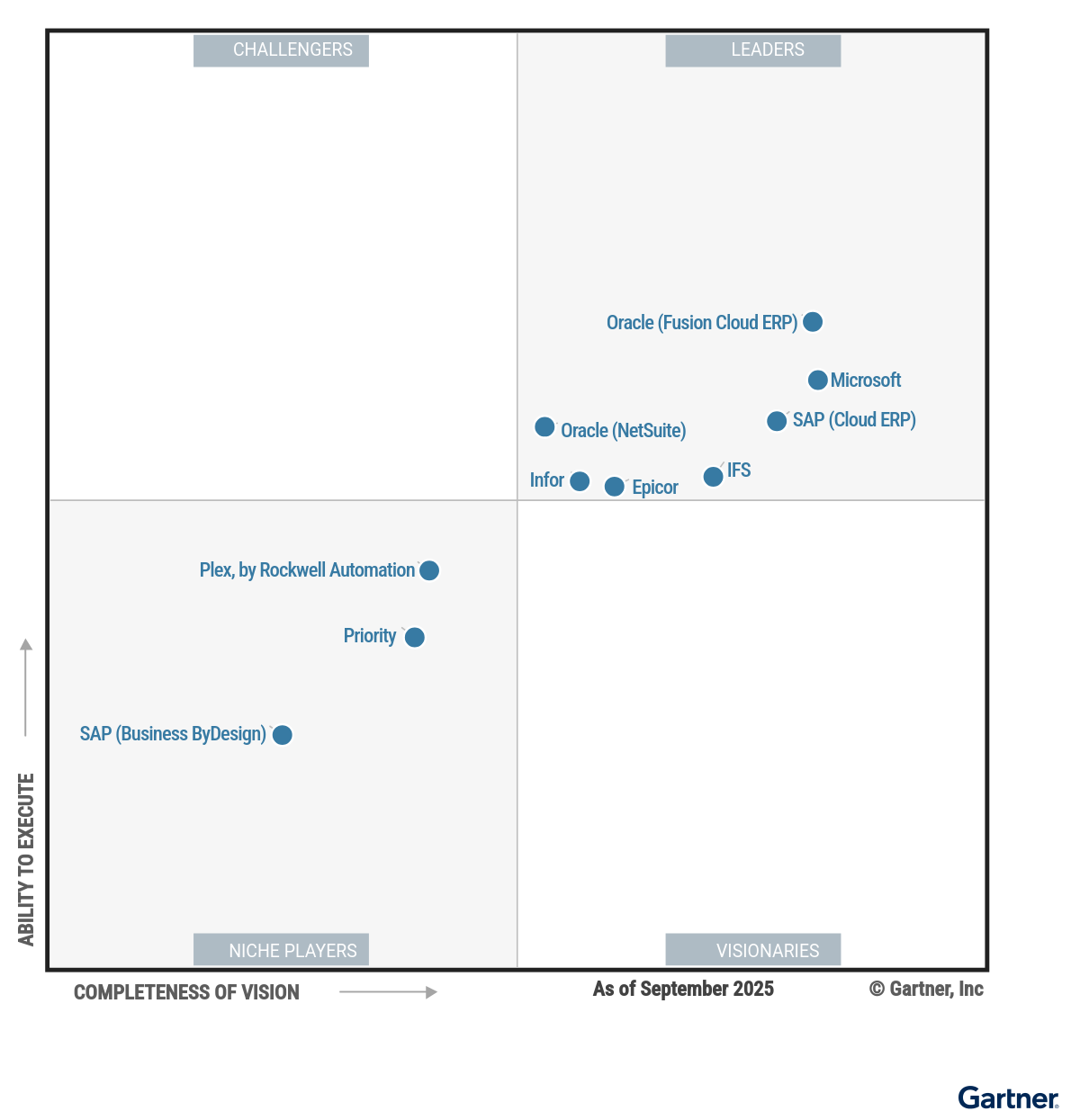 The Magic Quadrant for Cloud ERP for Product-Centric Enterprises shows 10 providers positioned in a scatterplot with the x-axis rating their Completeness of Vision and the y-axis rating Ability to Execute. This chart is split into quadrants with the top right labeled as Leaders, top left as Challengers, bottom left as Niche Players and bottom right as Visionaries. As of September 2025, the Leaders are Epicor, IFS, Infor, Microsoft, Oracle (Fusion Cloud ERP), Oracle (NetSuite) and SAP (Cloud ERP); there are no Challengers; there are no Visionaries; and the Niche Players are Plex, by Rockwell Automation, Priority and SAP (Business ByDesign). 