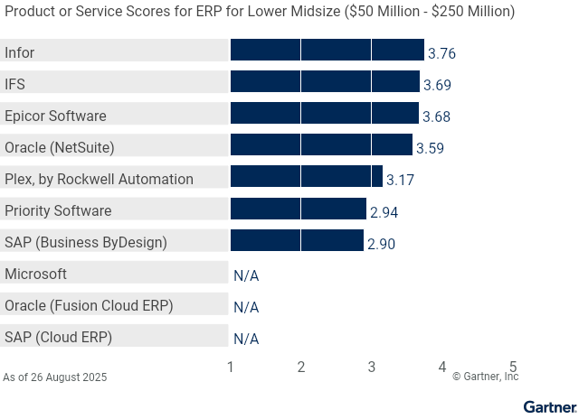 Figure 1: Vendors’ Product Scores for ERP for Lower Midsize ($50 Million - $250 Million) Use Case