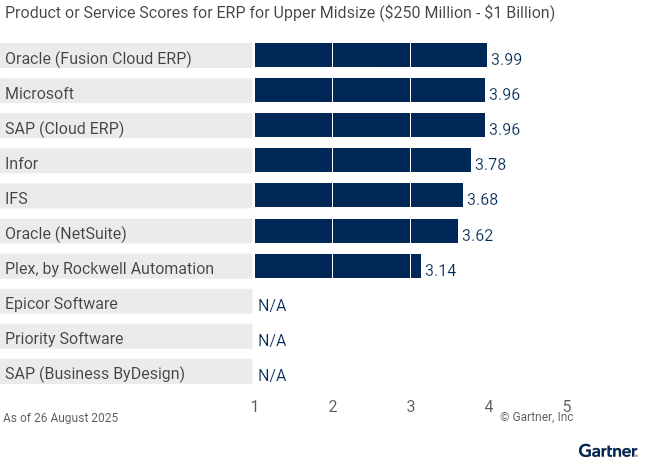 Figure 2: Vendors’ Product Scores for ERP for Upper Midsize ($250 Million - $1 Billion) Use Case