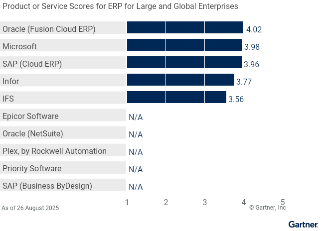 Figure 3: Vendors’ Product Scores for ERP for Large and Global Enterprises Use Case
