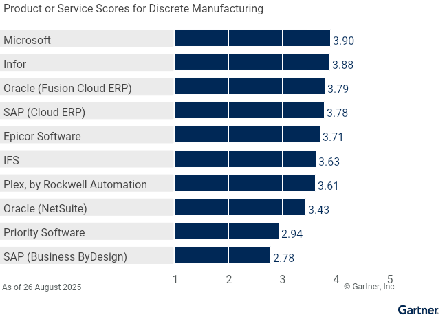 Figure 4: Vendors’ Product Scores for Discrete Manufacturing Use Case