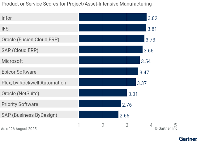 Figure 5: Vendors’ Product Scores for Project/Asset-Intensive Manufacturing Use Case