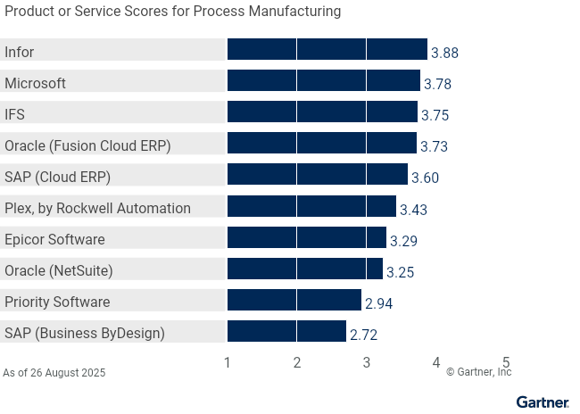Figure 6: Vendors’ Product Scores for Process Manufacturing Use Case