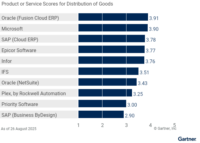 Figure 7: Vendors’ Product Scores for Distribution of Goods Use Case