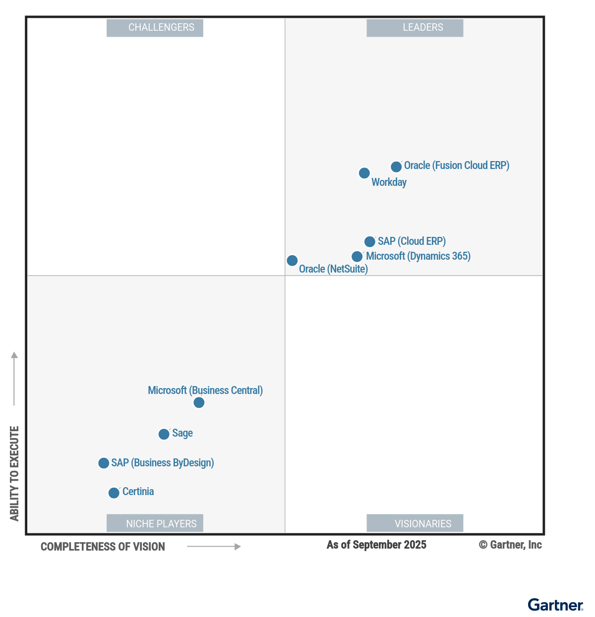 The Magic Quadrant for customer data platforms shows nine providers positioned in a scatterplot with the x-axis rating their Completeness of Vision and the y-axis rating Ability to Execute. This chart is split into quadrants with the top right labeled as Leaders, top left as Challengers, bottom left as Niche Players and bottom right as Visionaries. As of September 2025,  the Leaders are oracle (Fusion Cloud ERP), Workday, SAP (Cloud ERP), Microsoft (Dynamics 365), and Oracle (NetSuite); there are no Challengers; there are no Visionaries; and the Niche Players are Microsoft (Business Central), SAP (Business ByDesign), Sage, and Certinia.