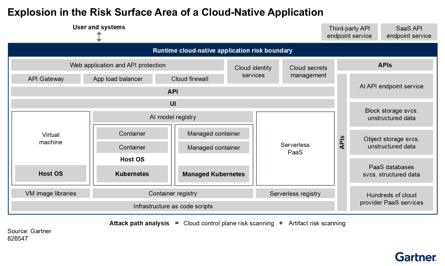 A complex set of relationships, permissions and connectivity comprise a modern cloud-native application. Elements include containers, virtual machines, APIs, serverless functions and PaaS services including storage services. Risk in any one of these elements can be targeted.