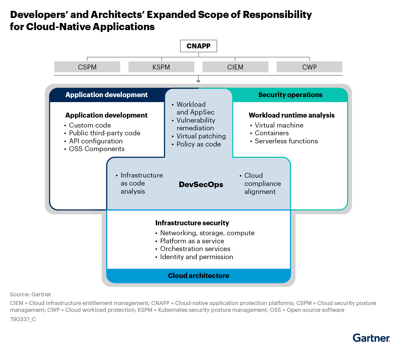 Three previously siloed groups are brought closer together by consolidating the application development teams, cloud architectural and configuration teams, and security operations teams.