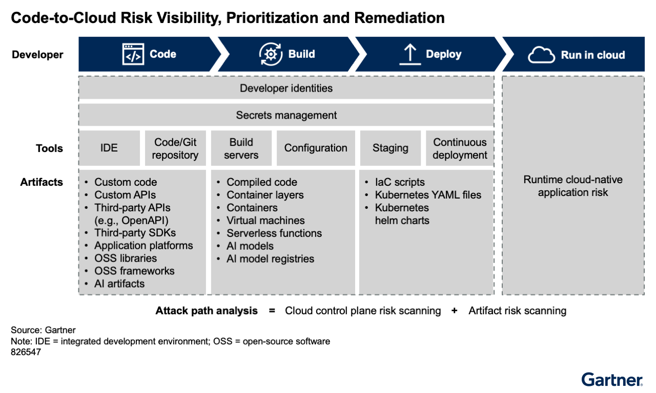 A chart showing the need for security and risk visibility shifted left into the development pipeline. This shift requires understanding of the development pipeline and artifacts, and extending vulnerability scanning early in the development pipeline.