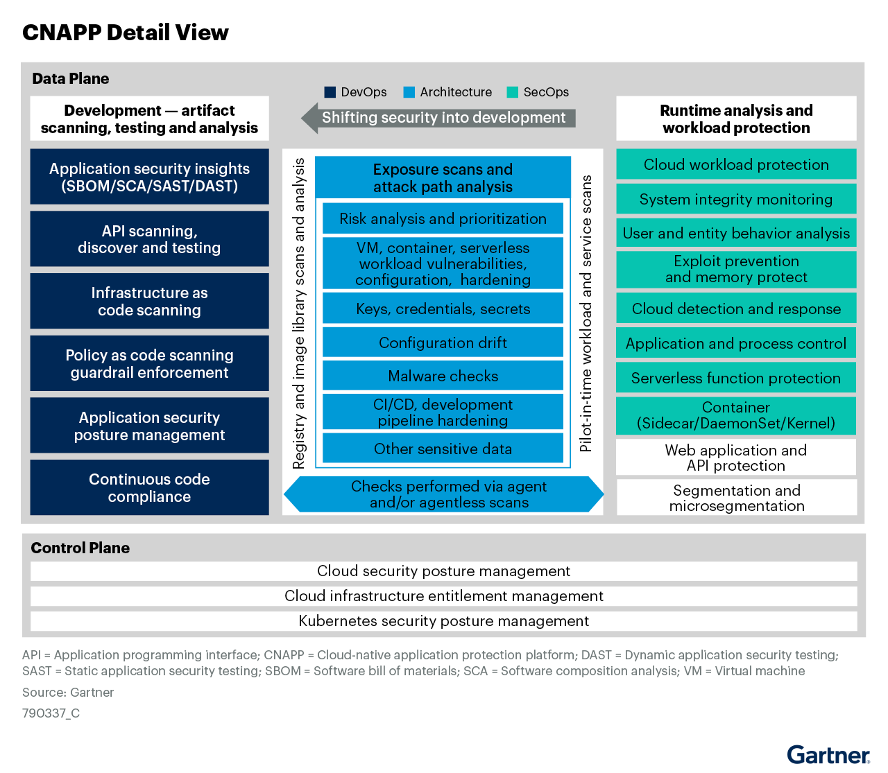 Combining the need for runtime risk visibility, cloud risk visibility and development artifact risk visibility results in a robust integrated set of capabilities needed for a complete cloud-native application protection (CNAPP) platform