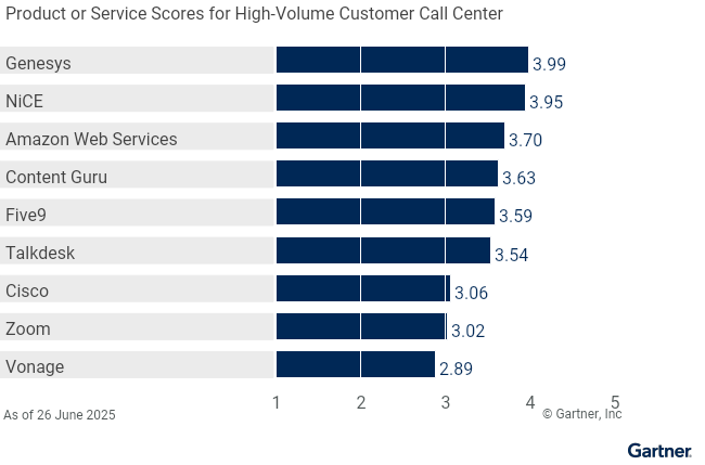 Nine providers are ranked on a 1 to 5 scale according to how well their offerings meet the needs of high-volume customer call centers in contact center as a service, as of 26 June 2025. This allows comparison across a set of critical differentiators.