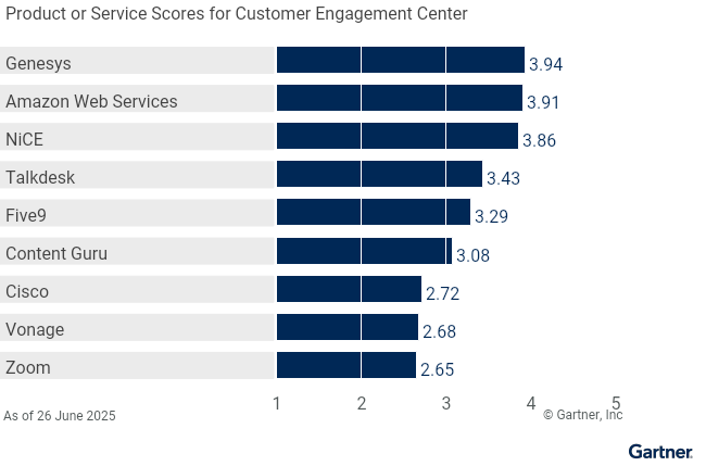 Nine providers are ranked on a 1 to 5 scale according to how well their offerings meet the needs of customer engagement centers in contact center as a service, as of 26 June 2025. This allows comparison across a set of critical differentiators.