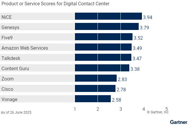 Nine providers are ranked on a 1 to 5 scale according to how well their offerings meet the needs of the digital custmer service center in contact center as a service, as of 26 June 2025. This allows comparison across a set of critical differentiators.