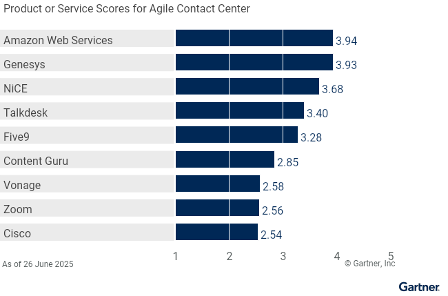 Nine providers are ranked on a 1 to 5 scale according to how well their offerings meet the needs of agile contact centers in contact center as a service, as of 26 June 2025. This allows comparison across a set of critical differentiators.