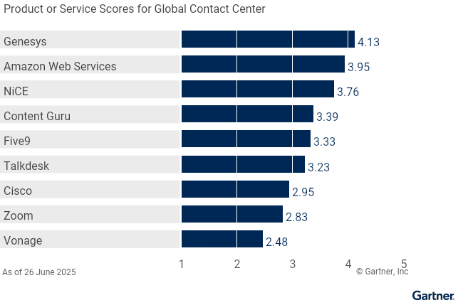 Nine providers are ranked on a 1 to 5 scale according to how well their offerings meet the needs of global contact centers in contact center as a service, as of 26 June 2025. This allows comparison across a set of critical differentiators.
