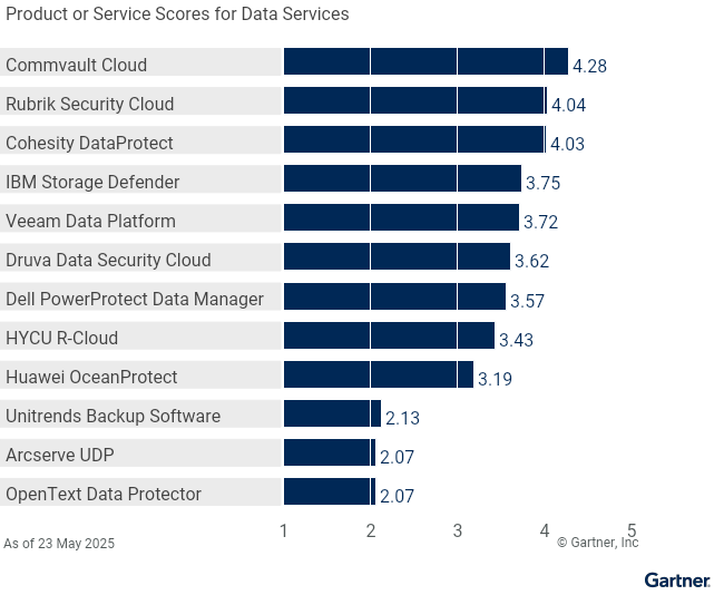 Twelve providers are ranked on a 1 to 5 scale according to how well their offerings meet the needs of the "data services" use case in the backup and data protection platforms market, as of May 2025. This ranking allows for comparison across a set of critical differentiators.
