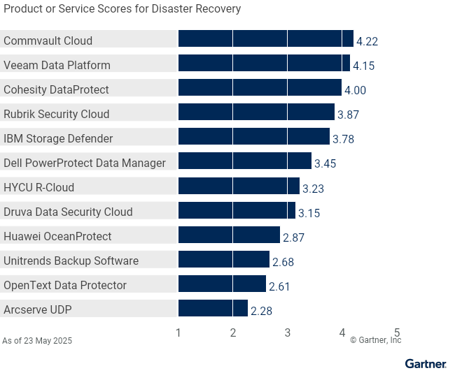 Twelve providers are ranked on a 1 to 5 scale according to how well their offerings meet the needs of the "disaster recovery" use case in the backup and data protection platforms market, as of May 2025. This ranking allows for comparison across a set of critical differentiators.