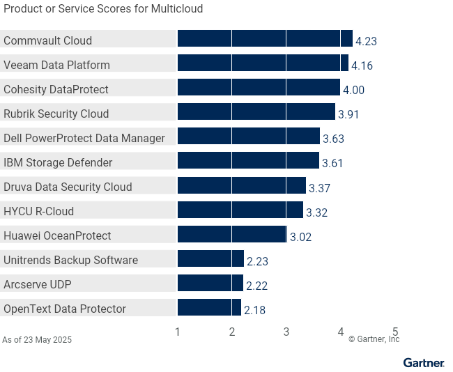 Vendors’ Product Scores for Multicloud Use Case