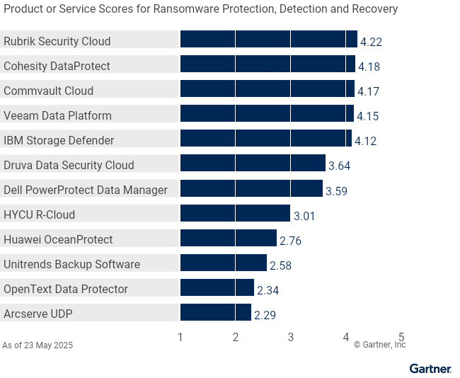 Twelve providers are ranked on a 1 to 5 scale according to how well their offerings meet the needs of the "ransomware protection, detection and recovery" use case in the backup and data protection platforms market, as of May 2025. This ranking allows for comparison across a set of critical differentiators.