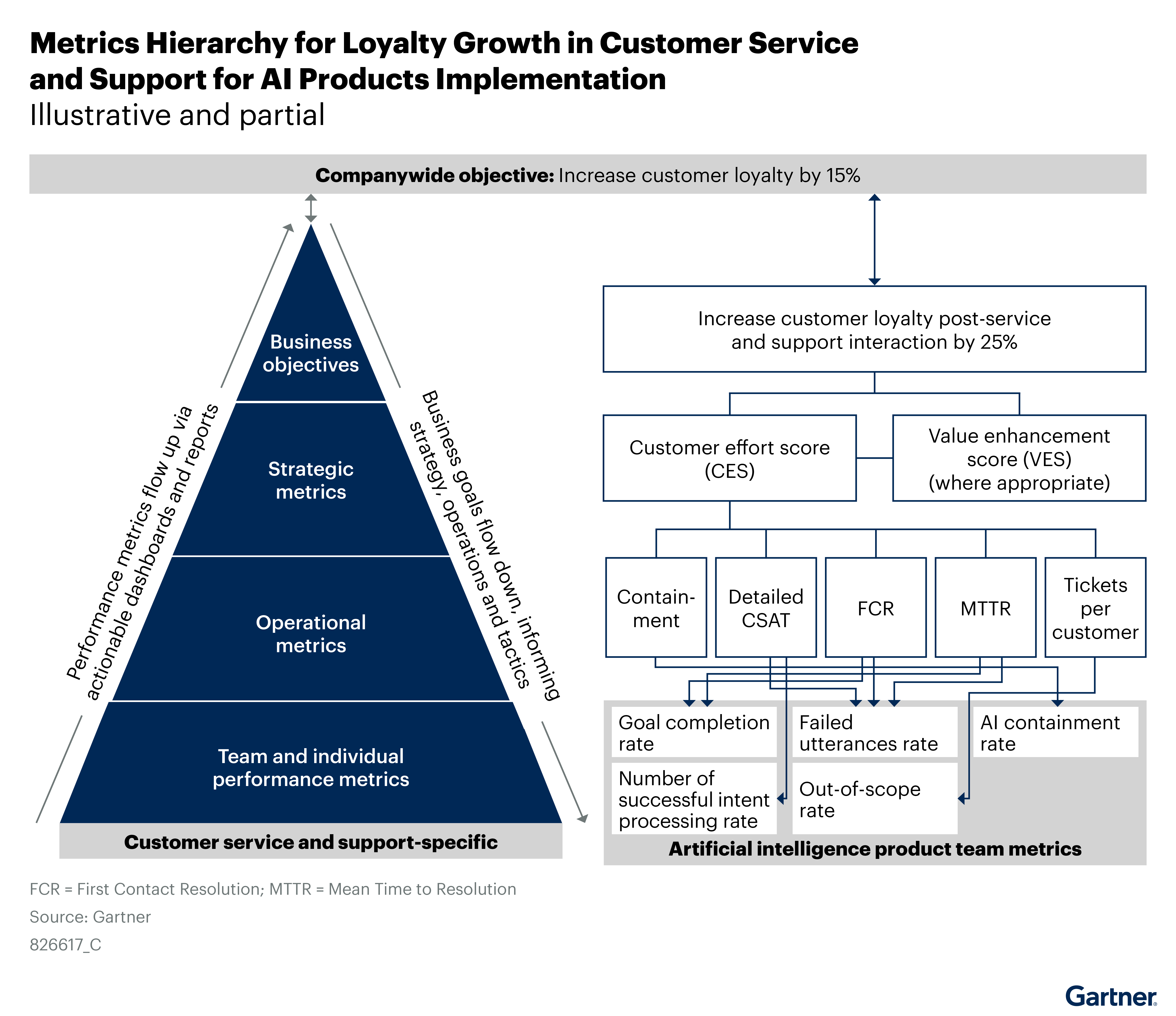 Diagram of metrics hierarchy for loyalty growth in customer service and AI implementation. It shows a pyramid with business objectives, strategic, operational, and team metrics. The goal is to boost customer loyalty by 15%, focusing on post-service loyalty and measuring CES, VES, FCR, and MTTR.