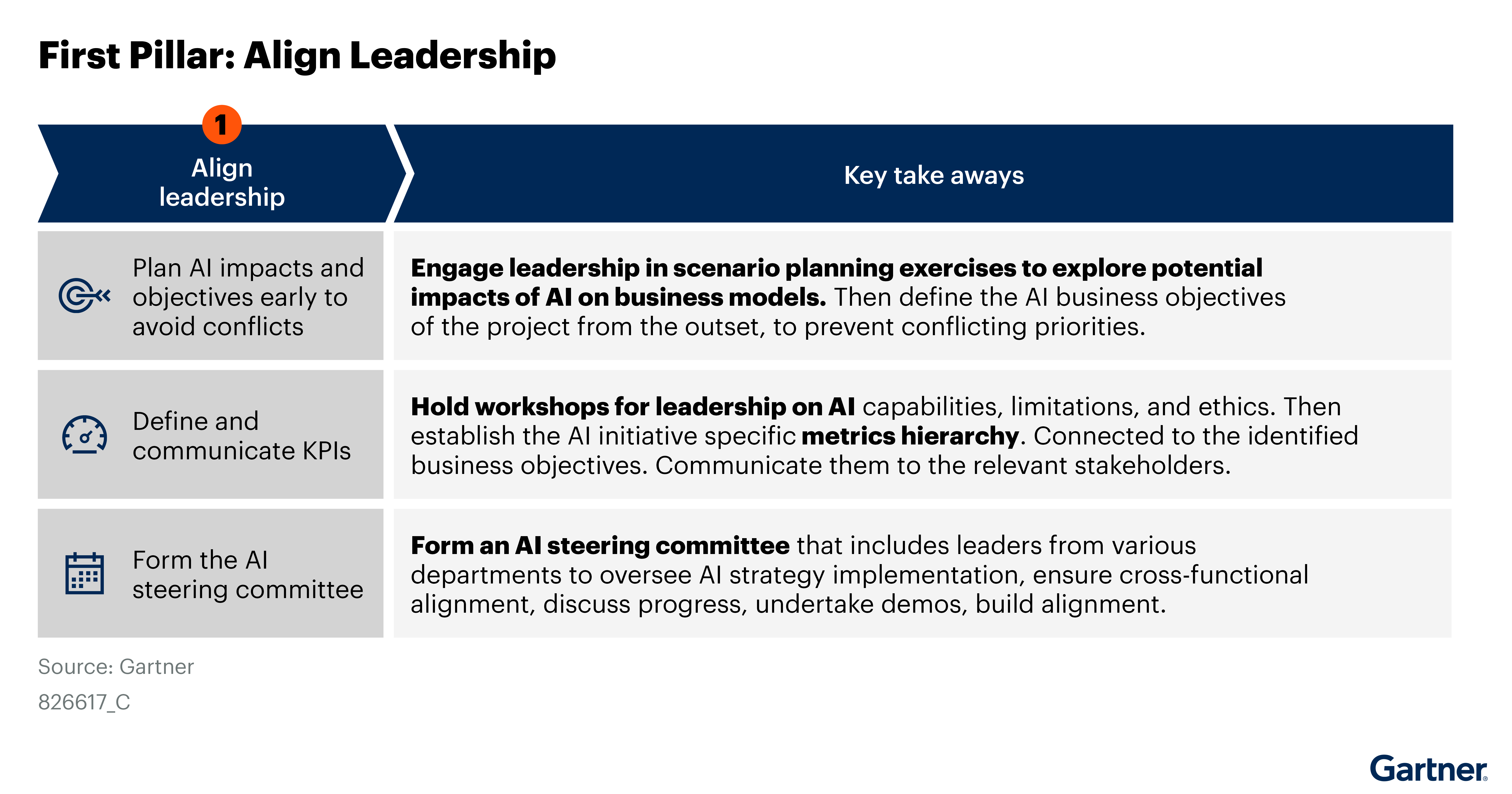 Diagram illustrating the first pillar: Align Leadership. It includes planning AI impacts early, defining KPIs, and forming an AI steering committee. Key takeaways involve engaging leadership in scenario planning, holding workshops on AI capabilities, and forming committees for strategy oversight.