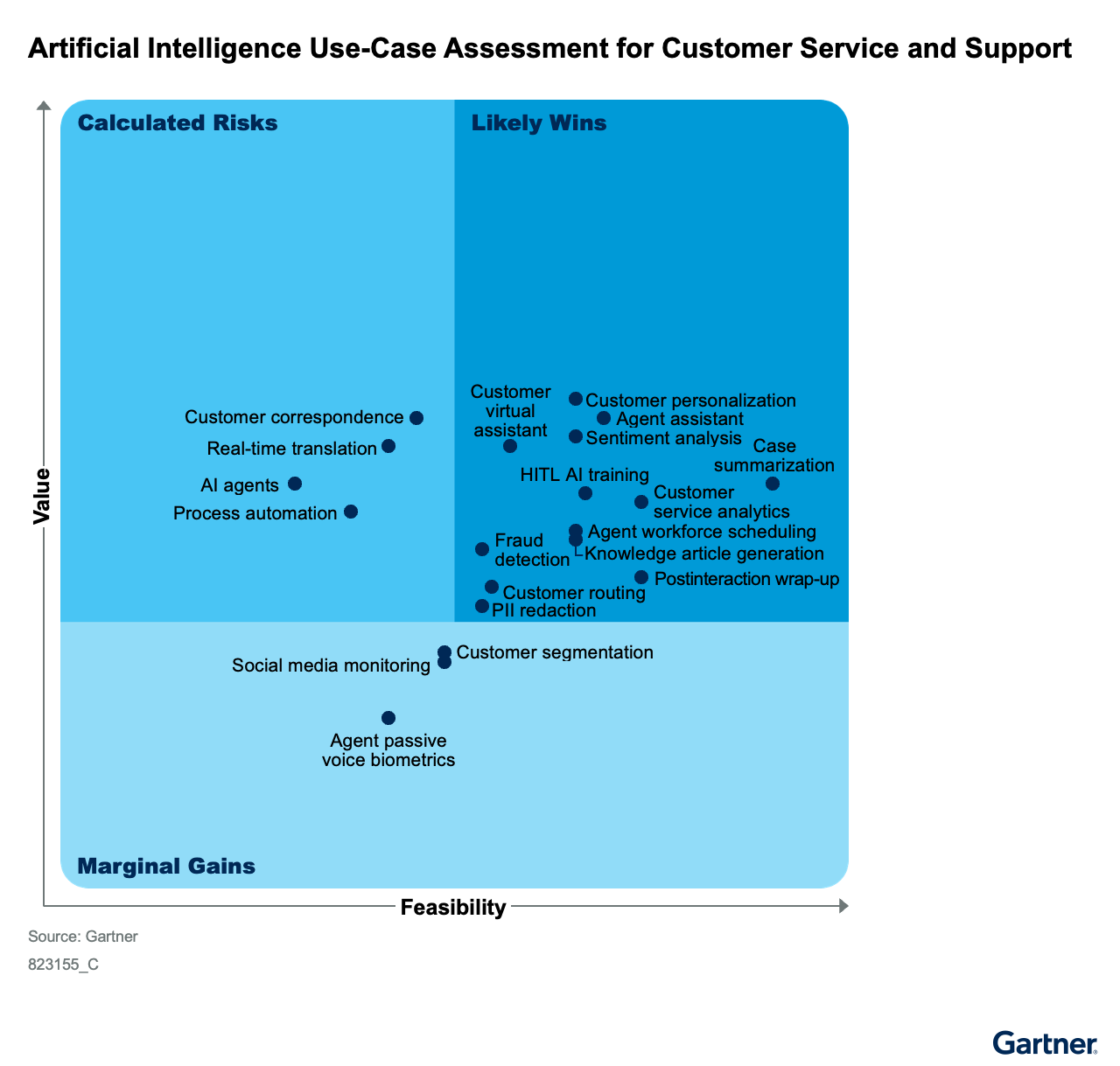 Chart assessing AI use cases for customer service and support, categorized by value and feasibility. Quadrants include Calculated Risks (e.g., AI agents, process automation), Likely Wins (e.g., customer personalization, sentiment analysis), and Marginal Gains (e.g., social media monitoring).