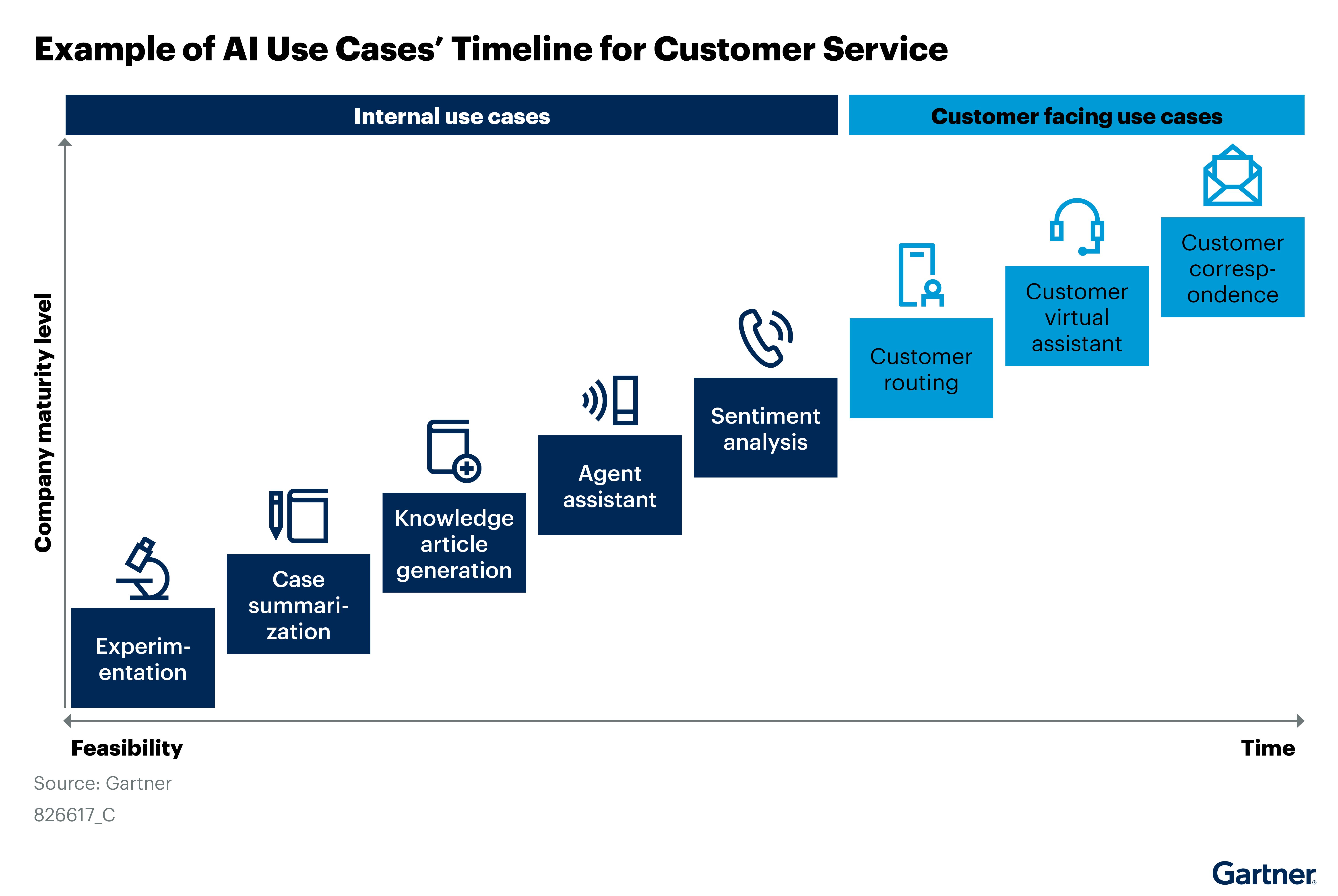 Diagram illustrating AI use cases' timeline for customer service. It shows progression from internal use cases like experimentation, case summarization, knowledge article generation, agent assistant, and sentiment analysis to customer-facing use cases such as customer routing, virtual assistant, and correspondence.