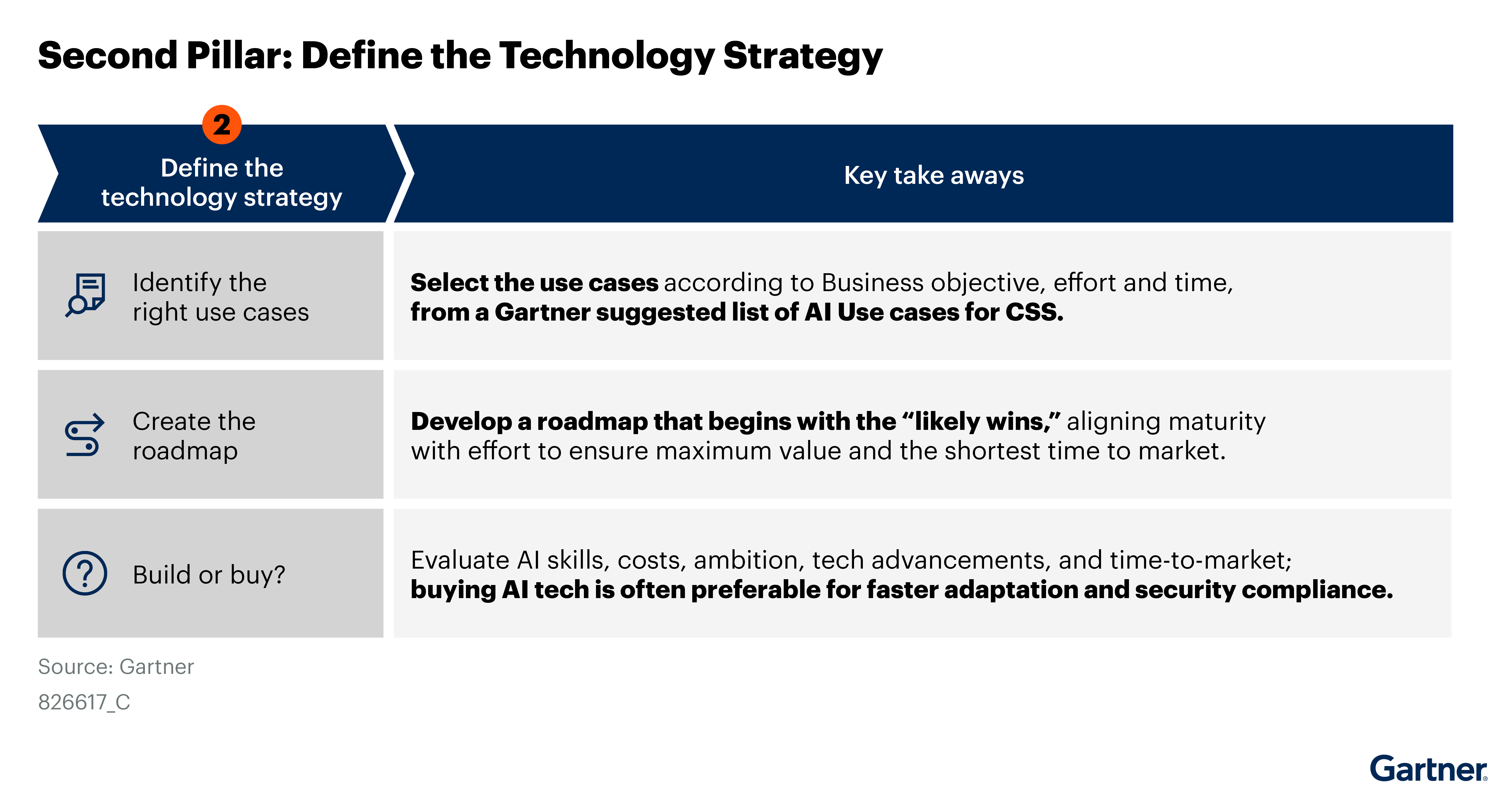 This diagram outlines key steps for AI implementation. It includes identifying use cases aligned with business objectives, creating a roadmap starting with "likely wins," and deciding between building or buying AI technology for faster adaptation.