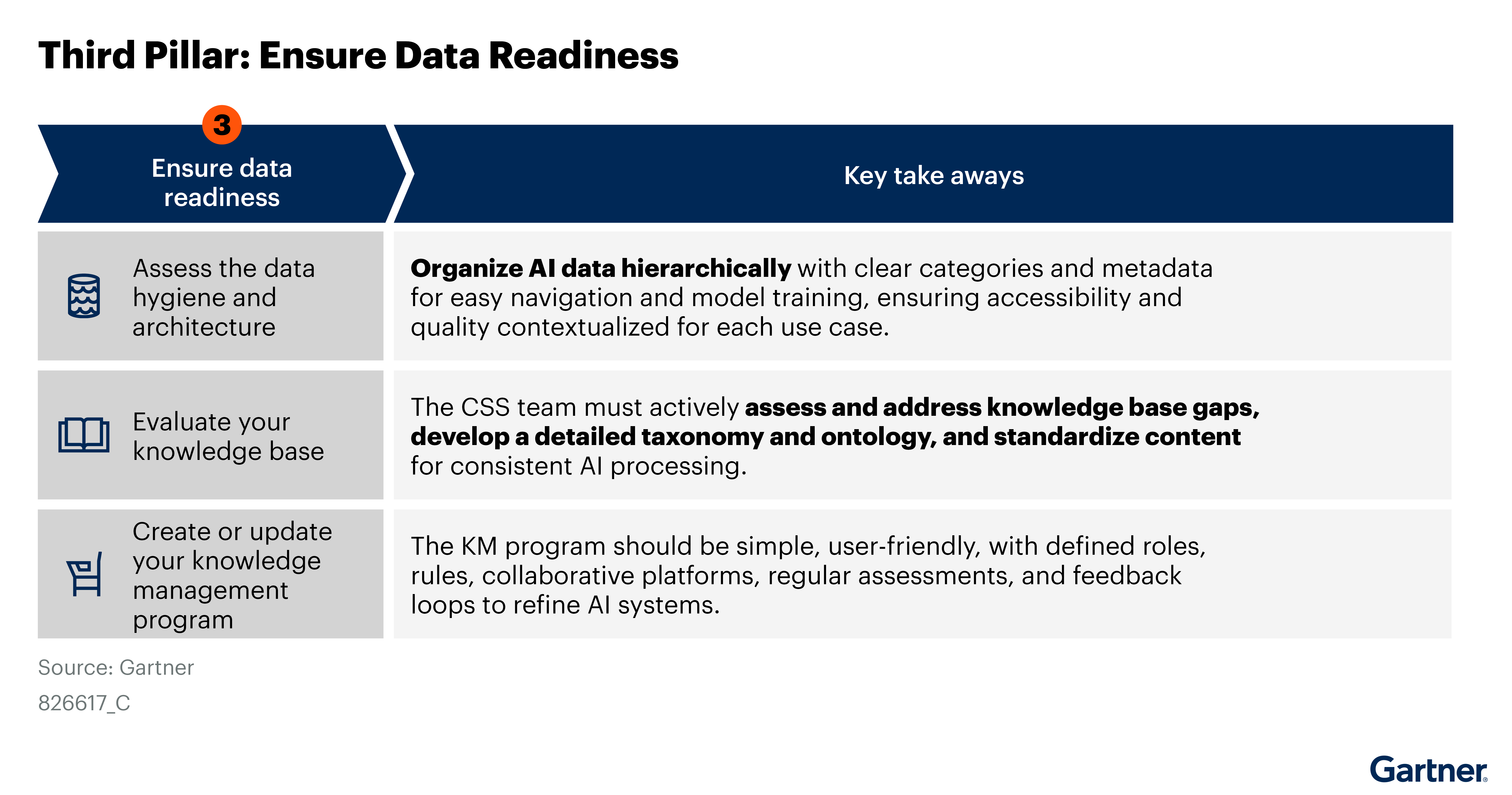 Figure illustrating data readiness by organizing AI data hierarchically for navigation and model training. It addresses knowledge base gaps through taxonomy and ontology development, and standardizes content. It also emphasizes creating a simple, user-friendly knowledge management program with defined roles and feedback loops.