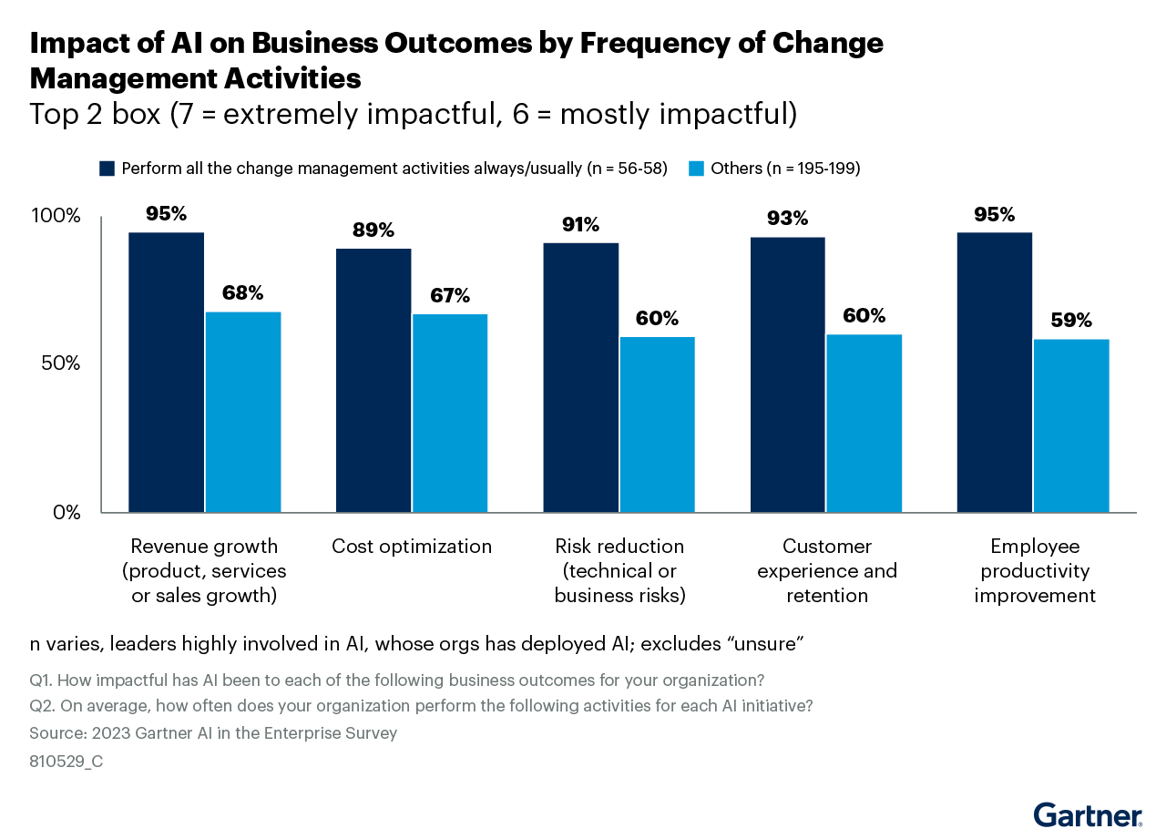 As per the 2023 Gartner AI in the Enterprise Survey, 95% of respondents who perform change management activities always/usually experienced revenue growth. Organizations that perform change management activities frequently have a greater impact on business outcomes and gain more trust from BUs.
