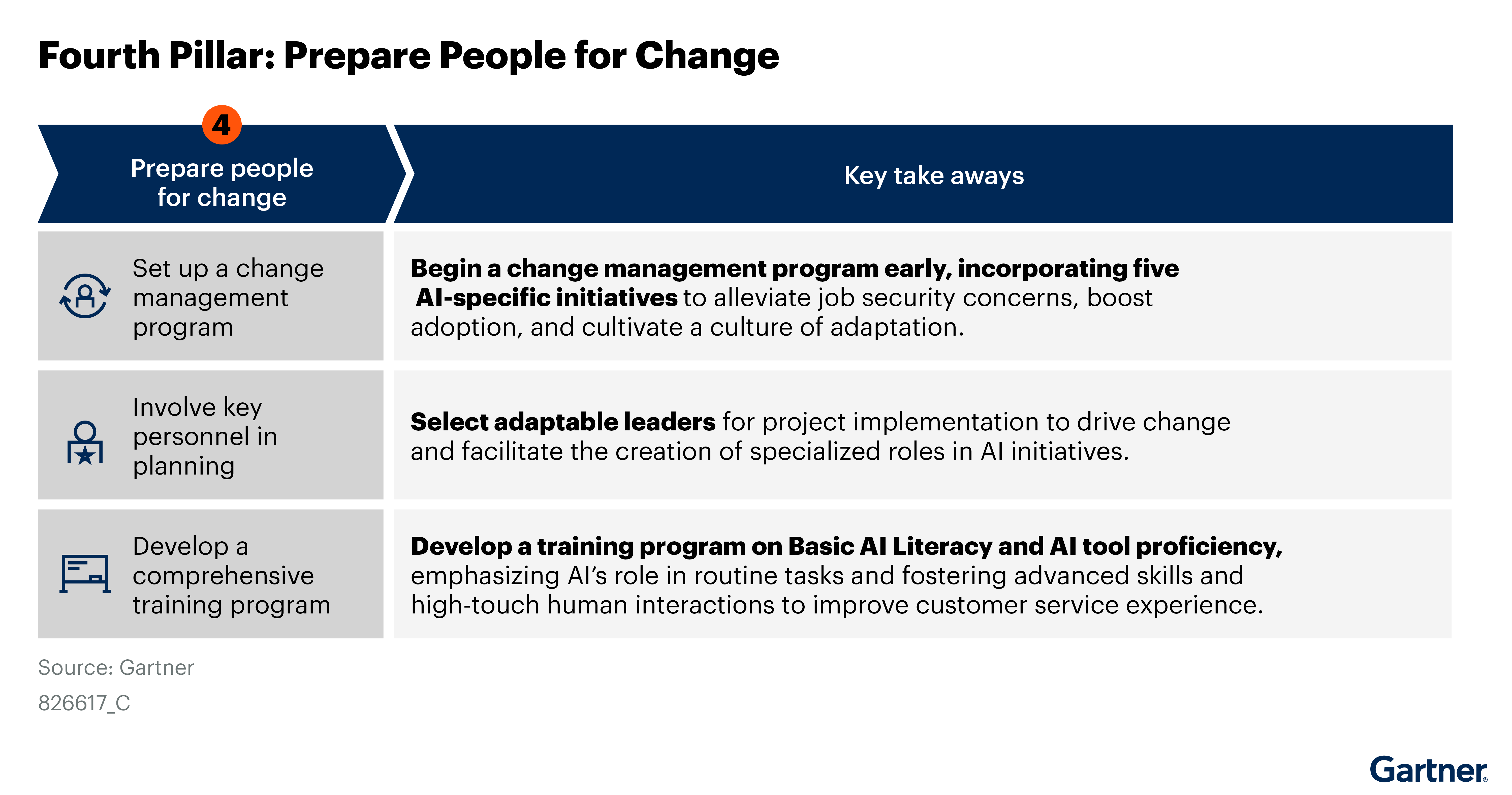 Figure showing preparation for change through early change management programs with AI-specific initiatives to address job security and boost adoption. It suggests selecting adaptable leaders to drive change and developing training programs on AI literacy and tool proficiency to enhance customer service experience.