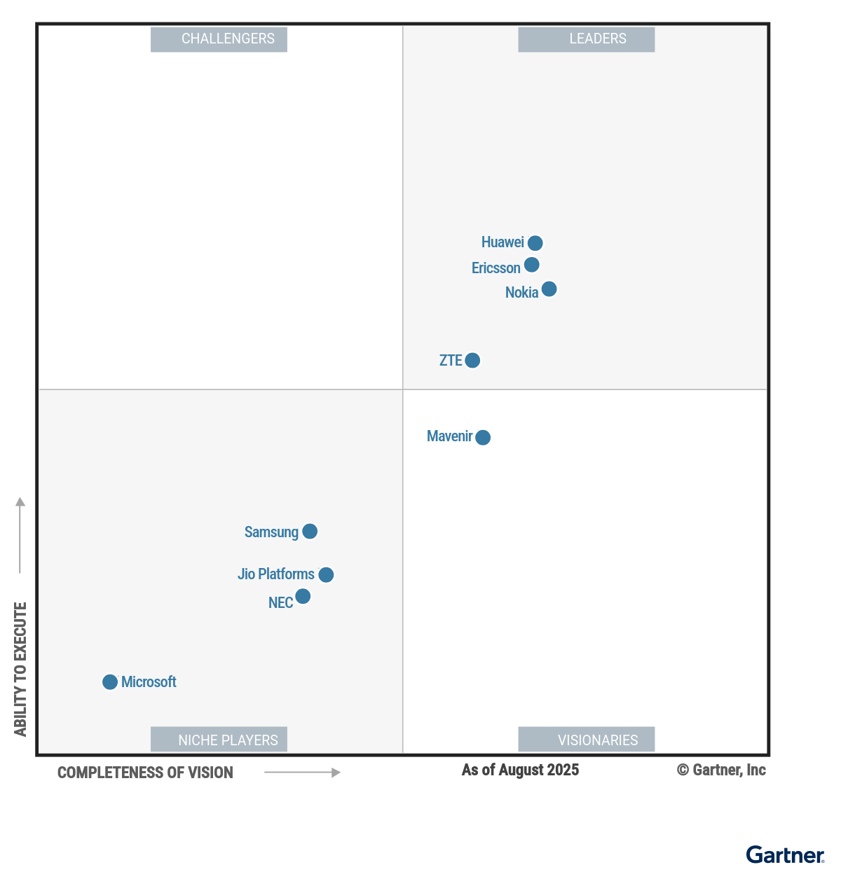 Figure 1: Magic Quadrant for CSP 5G Core Network Infrastructure Solutions