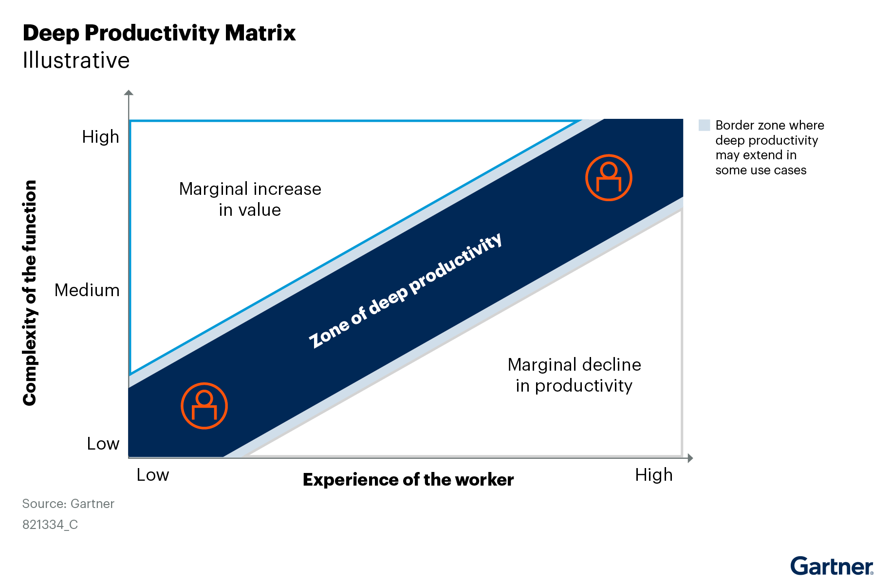A graph with worker experience on the x-axis and function complexity on the y-axis shows deep productivity. The matrix identifies a zone of deep productivity separating marginal increase in value and decline in productivity. The factors have a direct relationship with GenAI productivity gains.