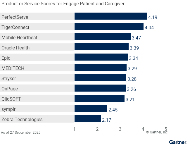Eleven providers are ranked on a 1 to 5 scale according to how well their offerings meet the needs of Engage Patient and Caregiver in Clinical Communication and Collaboration, as of 27 September 2025. This allows comparison across a set of critical differentiators.