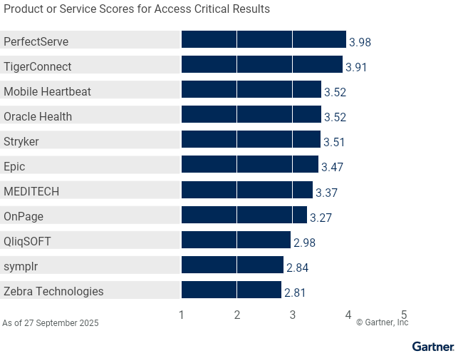 Eleven providers are ranked on a 1 to 5 scale according to how well their offerings meet the needs of Access Critical Results in Clinical Communication and Collaboration, as of 27 September 2025. This allows comparison across a set of critical differentiators.