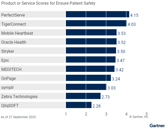 Eleven providers are ranked on a 1 to 5 scale according to how well their offerings meet the needs of Ensure Patient Safety in Clinical Communication and Collaboration, as of 27 September 2025. This allows comparison across a set of critical differentiators.