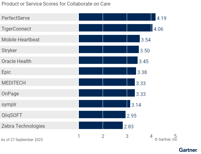 Eleven providers are ranked on a 1 to 5 scale according to how well their offerings meet the needs of Collaborate on Care in Clinical Communication and Collaboration, as of 27 September 2025. This allows comparison across a set of critical differentiators.
