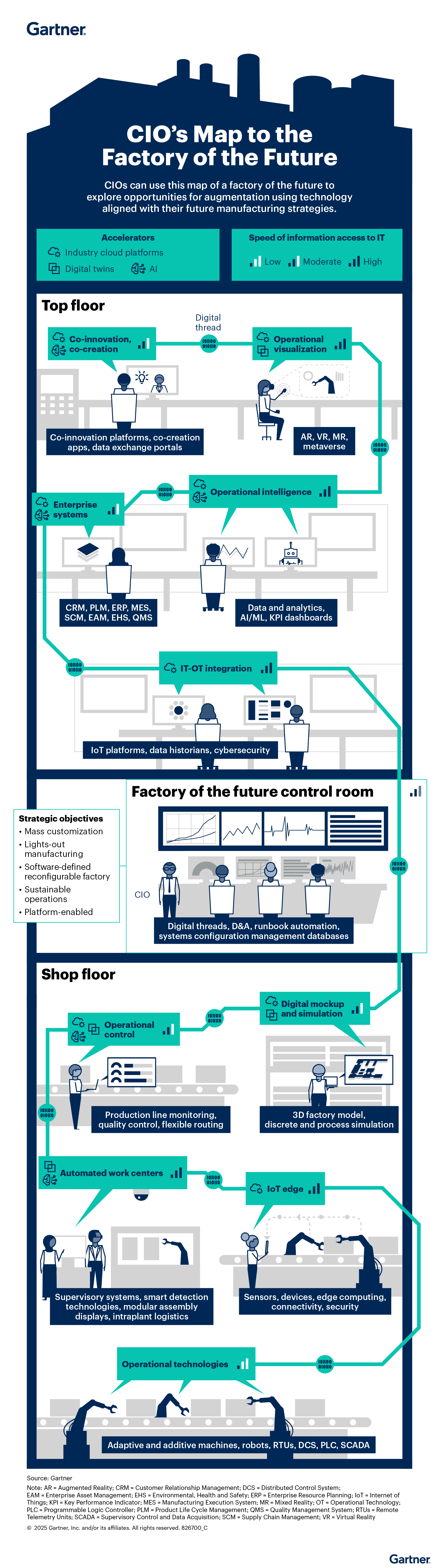CIOs can enhance manufacturing strategies using digital threads, AI, and enterprise systems for co-innovation and operational intelligence. The factory control room focuses on mass customization and sustainable operations, while the shop floor integrates IoT, automated work centers, and operational technologies for flexible production.