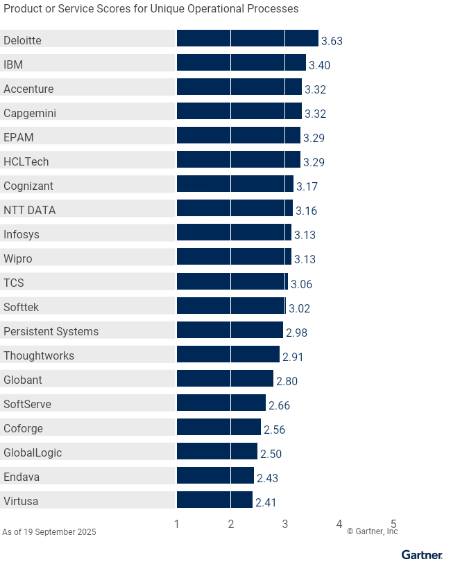 Vendors’ Product Scores for Unique Operational Processes Use Case