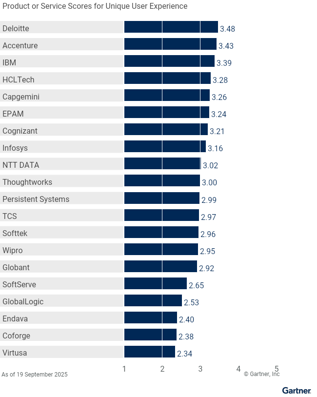 Vendors’ Product Scores for Unique User Experience Use Case